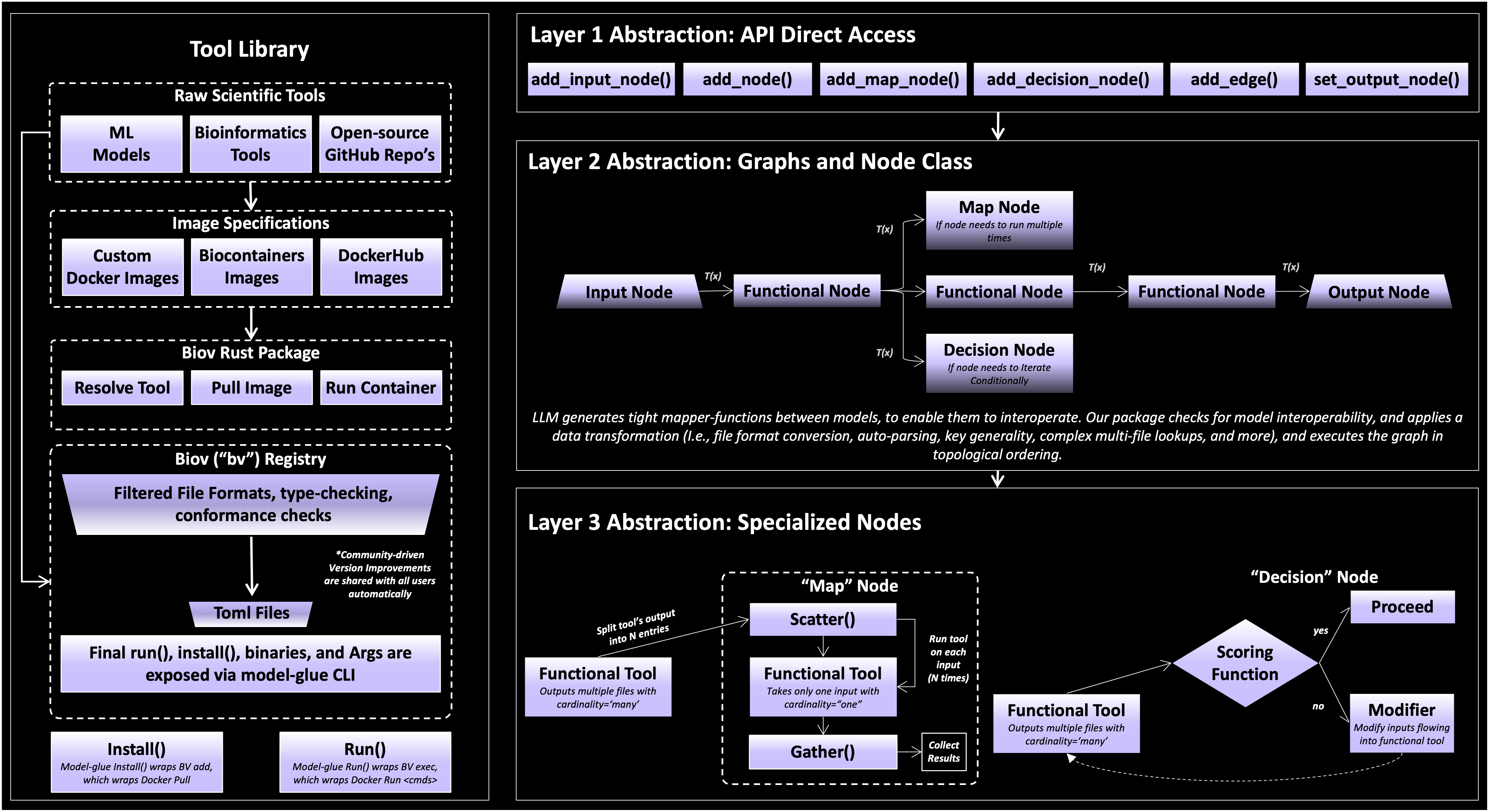 biocomposer architecture