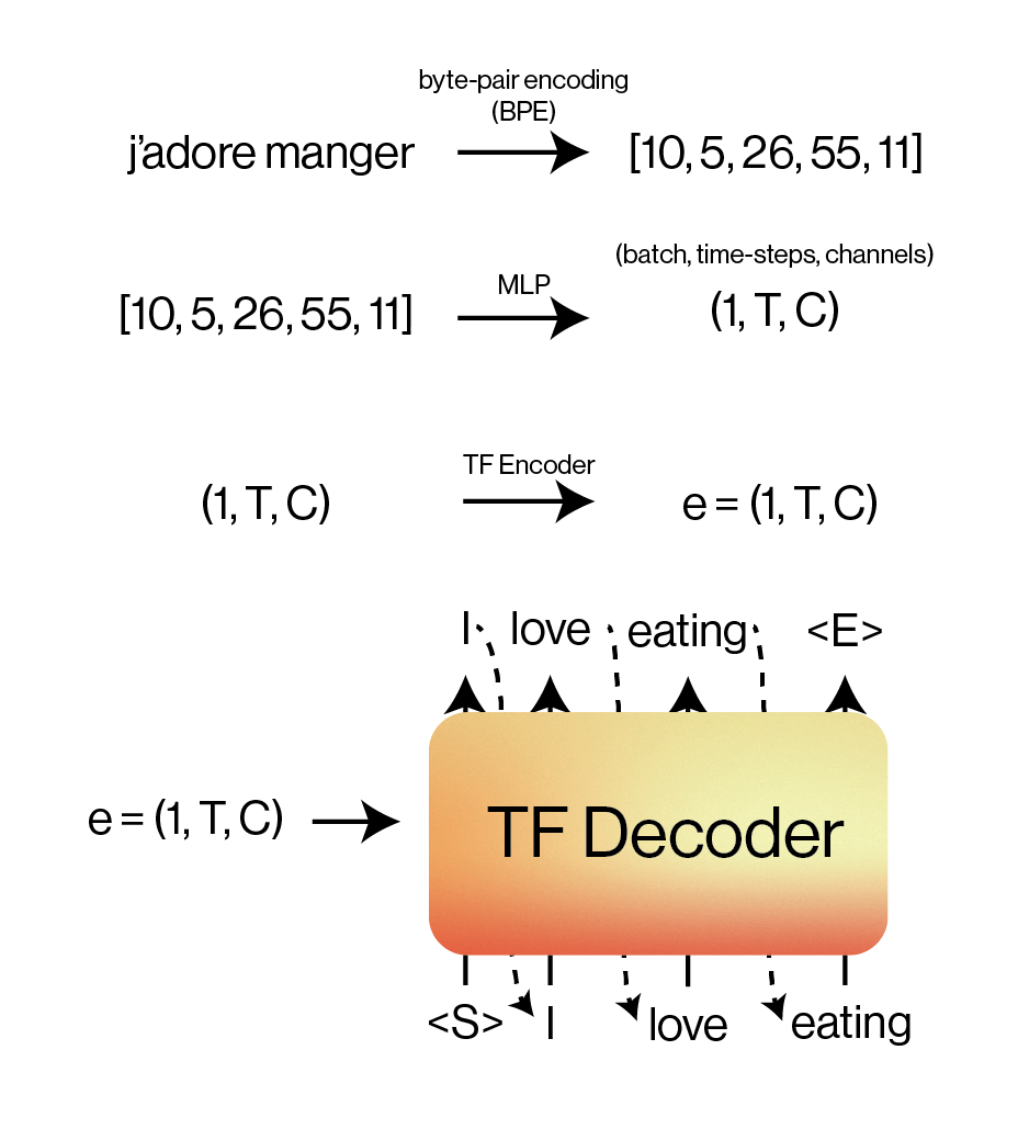 Overview of Encoder-Decoder